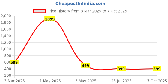 myntra.com Dervin Unisex Wayfarer Sunglasses with UV Protected Lens dervin Price History Graph from 3 Mar 2025 to 4 Oct 2025