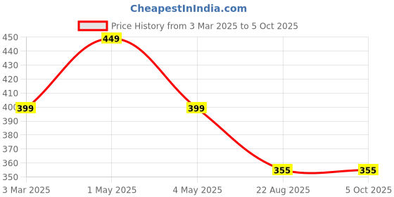 myntra.com Dervin Unisex Wayfarer Sunglasses with UV Protected Lens dervin Price History Graph from 3 Mar 2025 to 4 Oct 2025