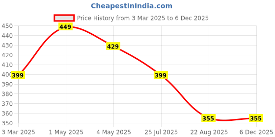 myntra.com Dervin Unisex Wayfarer Sunglasses with UV Protected Lens dervin Price History Graph from 3 Mar 2025 to 4 Dec 2025