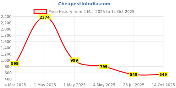 myntra.com Dervin Women OversizedSquare Sunglasses with UV Protected Lens DRVN769 dervin Price History Graph from 4 Mar 2025 to 14 Oct 2025