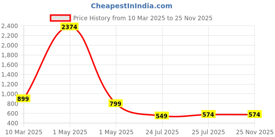 myntra.com Dervin Women Square Sunglasses with UV Protected Lens dervin Price History Graph from 10 Mar 2025 to 24 Nov 2025
