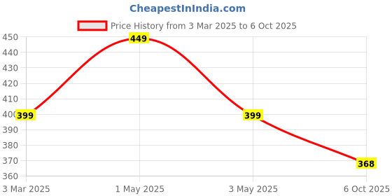 myntra.com Dervin Women Square Sunglasses with UV Protected Lens dervin Price History Graph from 3 Mar 2025 to 6 Oct 2025