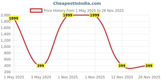 myntra.com Dervin Women Square Sunglasses with UV Protected Lens DRVN527-Black dervin Price History Graph from 1 May 2025 to 25 Nov 2025