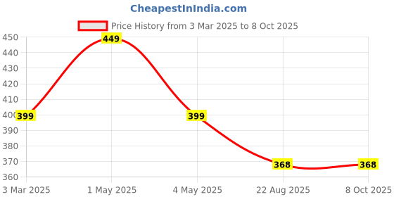 myntra.com Dervin Women Square Sunglasses with UV Protected Lens DRVN590 dervin Price History Graph from 3 Mar 2025 to 4 Oct 2025