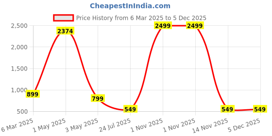 myntra.com Dervin Women Square Sunglasses with UV Protected Lens DRVN768-Black dervin Price History Graph from 6 Mar 2025 to 5 Dec 2025