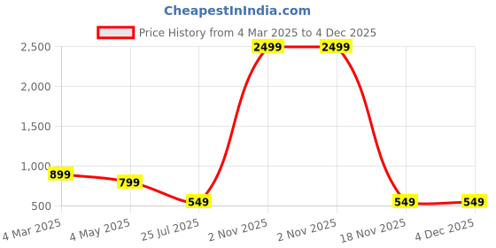myntra.com Dervin Women Square Sunglasses with UV Protected Lens DRVN770 dervin Price History Graph from 4 Mar 2025 to 4 Dec 2025