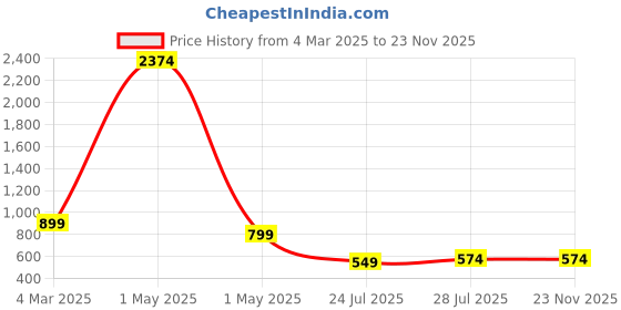 myntra.com Dervin Women Square Sunglasses with UV Protected Lens DRVN784 dervin Price History Graph from 4 Mar 2025 to 22 Nov 2025