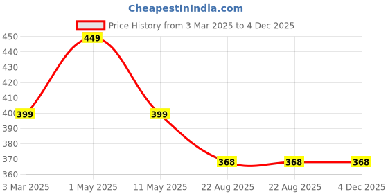 myntra.com Dervin Women Square Sunglasses with UV Protected Lens DVN535 dervin Price History Graph from 3 Mar 2025 to 4 Dec 2025