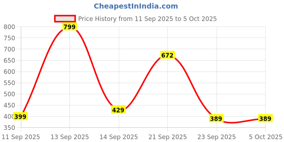 myntra.com Desai Geometric Pendants with Chains desai Price History Graph from 11 Sep 2025 to 4 Oct 2025