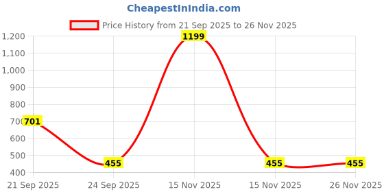 myntra.com Desai Men Set Of 2 Stainless Steel Geometric Shaped Pendants With Chains desai Price History Graph from 21 Sep 2025 to 25 Nov 2025