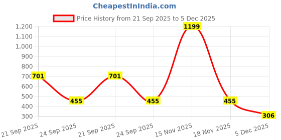 myntra.com Desai Men Silver-Plated Artificial Stones Studded Contemporary Pendant With Chain desai Price History Graph from 21 Sep 2025 to 5 Dec 2025