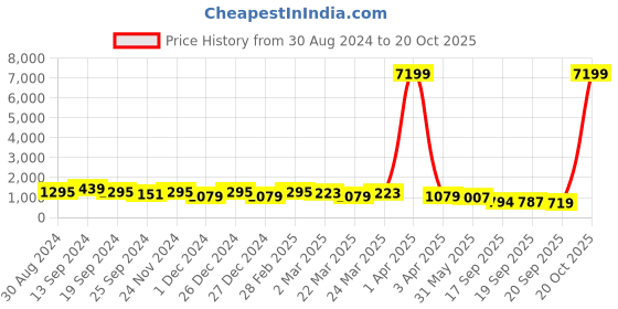 myntra.com DESH BIDESH Abstract Embroidered Pure Cotton Saree desh bidesh Price History Graph from 30 Aug 2024 to 20 Oct 2025