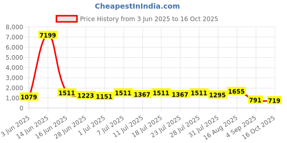 myntra.com DESH BIDESH Abstract Embroidered Pure Cotton Taant Saree desh bidesh Price History Graph from 3 Jun 2025 to 16 Oct 2025