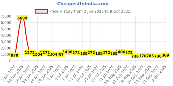 myntra.com DESH BIDESH Abstract Printed Saree desh bidesh Price History Graph from 2 Jun 2025 to 9 Oct 2025