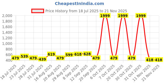 myntra.com DESH BIDESH Bandhani Zari Pure Cotton Taant Saree desh bidesh Price History Graph from 18 Jul 2025 to 20 Nov 2025