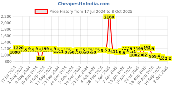 myntra.com DESH BIDESH Black & Grey Woven Design Pure Cotton Taant Saree desh bidesh Price History Graph from 17 Jul 2024 to 8 Oct 2025