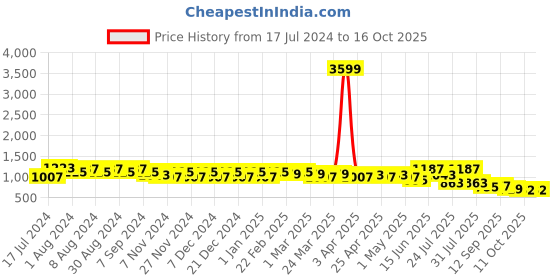 myntra.com DESH BIDESH Black & Red Kalamkari Taant Saree desh bidesh Price History Graph from 17 Jul 2024 to 16 Oct 2025