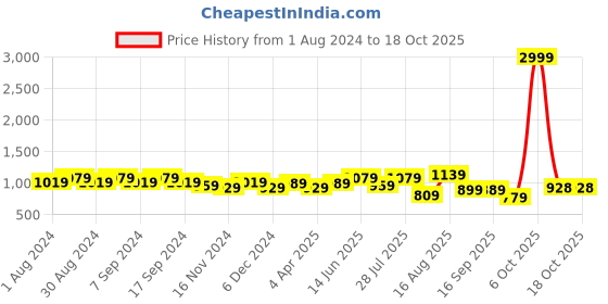 myntra.com DESH BIDESH Blue Woven Design Pure Cotton Taant Saree desh bidesh Price History Graph from 1 Aug 2024 to 18 Oct 2025