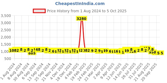 myntra.com DESH BIDESH Charcoal Grey & Pink Geometric Design Pure Cotton Taant Saree desh bidesh Price History Graph from 1 Aug 2024 to 4 Oct 2025