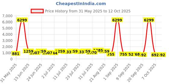 myntra.com DESH BIDESH Checked Pure Cotton Handloom Taant Saree desh bidesh Price History Graph from 31 May 2025 to 12 Oct 2025
