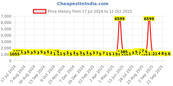 myntra.com DESH BIDESH Checked Pure Cotton Khadi Saree desh bidesh Price History Graph from 17 Jul 2024 to 11 Oct 2025