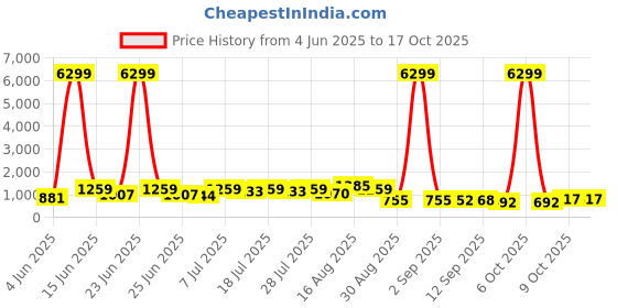 myntra.com DESH BIDESH Checked Pure Cotton Taant Saree desh bidesh Price History Graph from 4 Jun 2025 to 15 Oct 2025