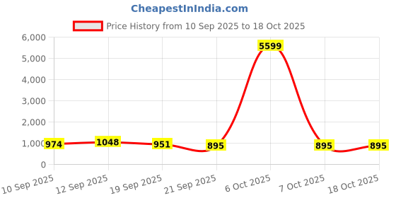 myntra.com DESH BIDESH Checked Woven Design Zari Pure Cotton Taant Saree desh bidesh Price History Graph from 10 Sep 2025 to 18 Oct 2025