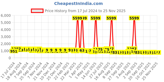myntra.com DESH BIDESH Colourblocked Cotton Silk Saree desh bidesh Price History Graph from 17 Jul 2024 to 24 Nov 2025