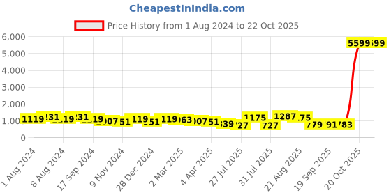 myntra.com DESH BIDESH Colourblocked Cotton Silk Saree desh bidesh Price History Graph from 1 Aug 2024 to 22 Oct 2025