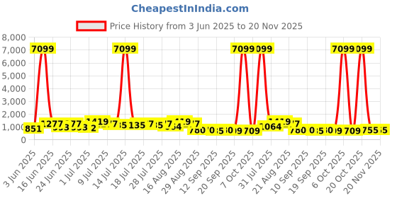 myntra.com DESH BIDESH Colourblocked Printed Pure Cotton Taant Saree desh bidesh Price History Graph from 3 Jun 2025 to 20 Nov 2025