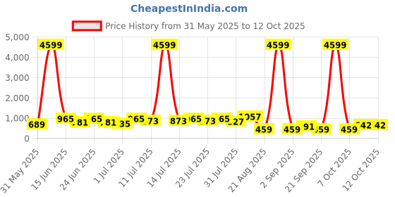 myntra.com DESH BIDESH Colourblocked Pure Cotton Saree desh bidesh Price History Graph from 31 May 2025 to 12 Oct 2025