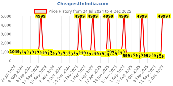 myntra.com DESH BIDESH Colourblocked Pure Cotton Taant Saree desh bidesh Price History Graph from 24 Jul 2024 to 4 Dec 2025