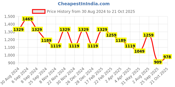 myntra.com DESH BIDESH Colourblocked Pure Cotton Taant Saree desh bidesh Price History Graph from 30 Aug 2024 to 21 Oct 2025