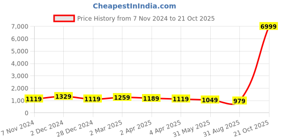 myntra.com DESH BIDESH Colourblocked Pure Cotton Taant Saree desh bidesh Price History Graph from 7 Nov 2024 to 21 Oct 2025