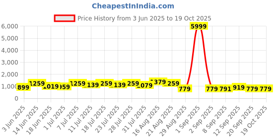 myntra.com DESH BIDESH Colourblocked Silk Cotton Saree desh bidesh Price History Graph from 3 Jun 2025 to 18 Oct 2025