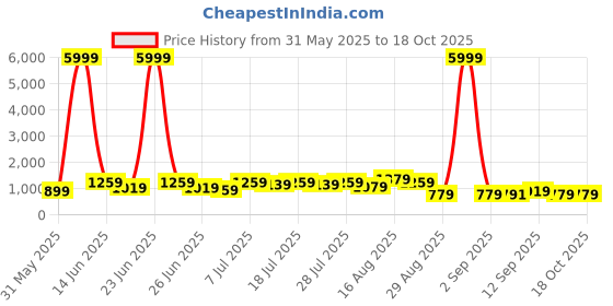 myntra.com DESH BIDESH Colourblocked Silk Cotton Saree desh bidesh Price History Graph from 31 May 2025 to 18 Oct 2025