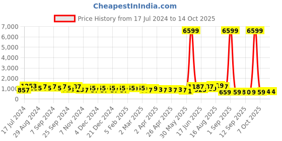 myntra.com DESH BIDESH Cotton Woven Heart Design Taant Saree desh bidesh Price History Graph from 17 Jul 2024 to 14 Oct 2025