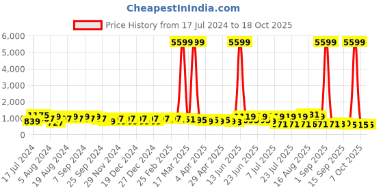 myntra.com DESH BIDESH Cotton Woven Heart Design Taant Saree desh bidesh Price History Graph from 17 Jul 2024 to 18 Oct 2025