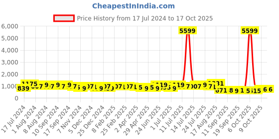 myntra.com DESH BIDESH Cotton Woven Heart Design Taant Saree desh bidesh Price History Graph from 17 Jul 2024 to 16 Oct 2025