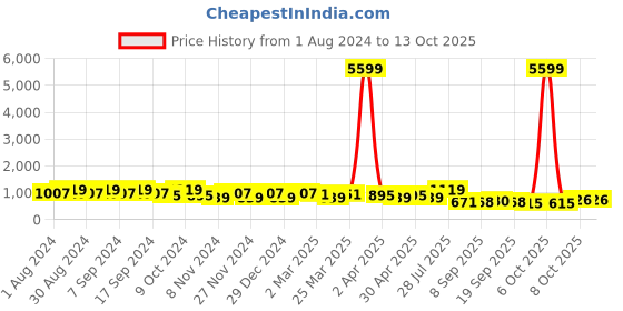 myntra.com DESH BIDESH Cotton Woven Heart Design Taant Saree desh bidesh Price History Graph from 1 Aug 2024 to 13 Oct 2025