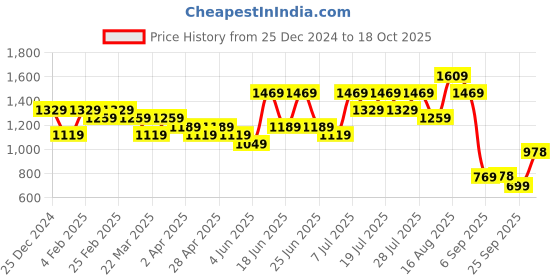 myntra.com desh bidesh DESH BIDESHEthnic Motifs Zari Silk Blend Saree desh bidesh Price History Graph from 25 Dec 2024 to 18 Oct 2025
