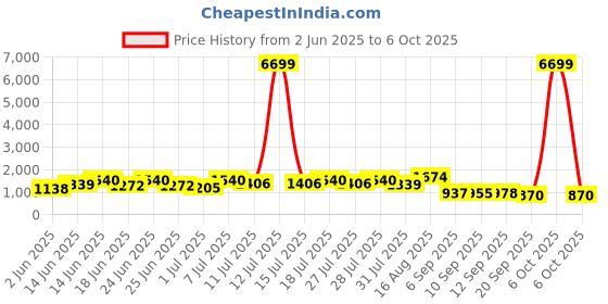 myntra.com DESH BIDESH Embellished Pure Cotton Taant Saree With Trinayani Durga Design desh bidesh Price History Graph from 2 Jun 2025 to 6 Oct 2025