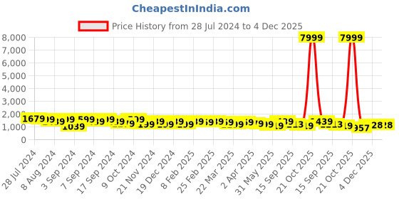 myntra.com DESH BIDESH Embellished Sequinned Saree desh bidesh Price History Graph from 28 Jul 2024 to 4 Dec 2025