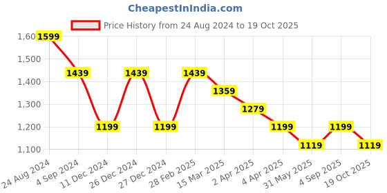 myntra.com DESH BIDESH Embellished Sequinned Saree desh bidesh Price History Graph from 24 Aug 2024 to 19 Oct 2025