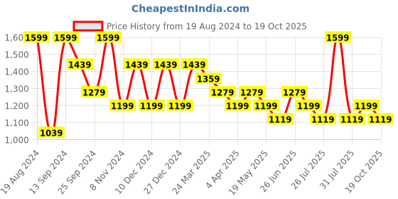 myntra.com DESH BIDESH Embellished Sequinned Saree desh bidesh Price History Graph from 19 Aug 2024 to 19 Oct 2025