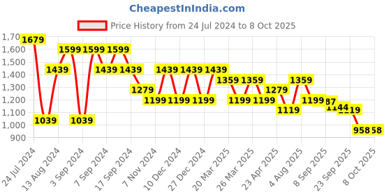 myntra.com DESH BIDESH Embellished Sequinned Taant Saree desh bidesh Price History Graph from 24 Jul 2024 to 7 Oct 2025