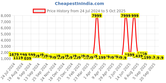 myntra.com DESH BIDESH Embellished Sequinned Taant Saree desh bidesh Price History Graph from 24 Jul 2024 to 5 Oct 2025
