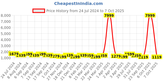 myntra.com DESH BIDESH Embellished Sequinned Taant Saree desh bidesh Price History Graph from 24 Jul 2024 to 7 Oct 2025