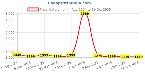 myntra.com DESH BIDESH Embellished Sequinned Taant Saree desh bidesh Price History Graph from 4 Aug 2024 to 19 Oct 2025