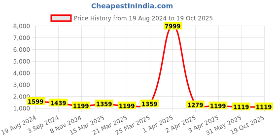 myntra.com DESH BIDESH Embellished Sequinned Taant Saree desh bidesh Price History Graph from 19 Aug 2024 to 19 Oct 2025